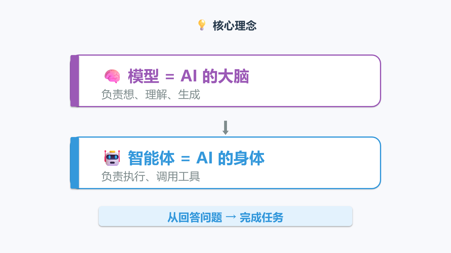 核心理念：模型是 AI 的大脑，智能体是 AI 的身体
