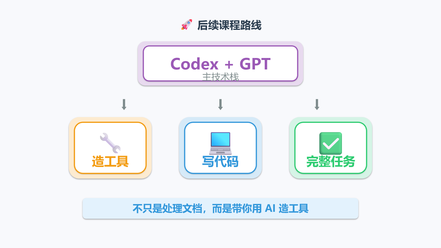 后续课程路线：Codex + GPT，造工具、写代码、完整任务